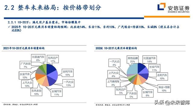 汽车行业近五年的行业分析（汽车行业深度研究及投资策略）(13)