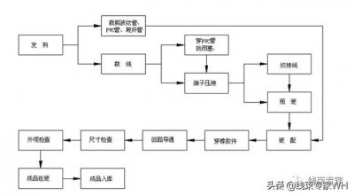 ​汽车线束制作工艺流程（案例汽车线束制造中的工艺防错）