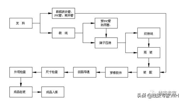 汽车线束制作工艺流程（案例汽车线束制造中的工艺防错）(1)