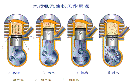 汽油发动机工作原理简化图（小型燃油发动机构造）(25)