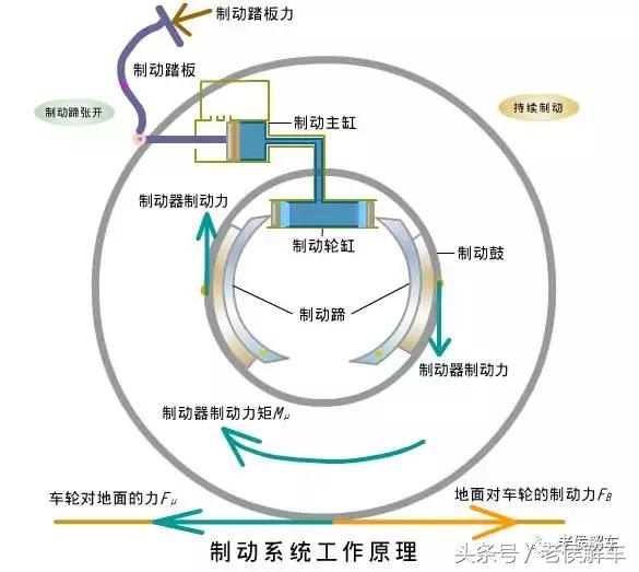 汽车制动系统的工作原理（汽车液压制动系统结构与工作原理全解析）(14)