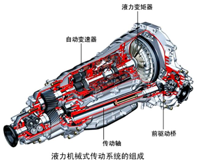 汽车传动系统具体功用（汽车传动系统）(29)