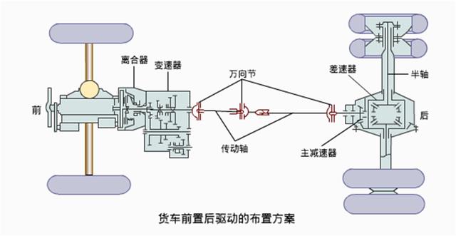 汽车传动系统具体功用（汽车传动系统）(3)