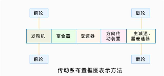 汽车传动系统具体功用（汽车传动系统）(4)