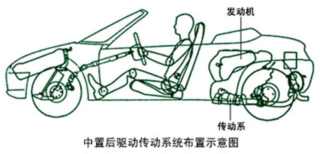 汽车传动系统具体功用（汽车传动系统）(20)