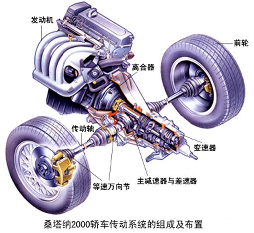 汽车传动系统具体功用（汽车传动系统）(12)