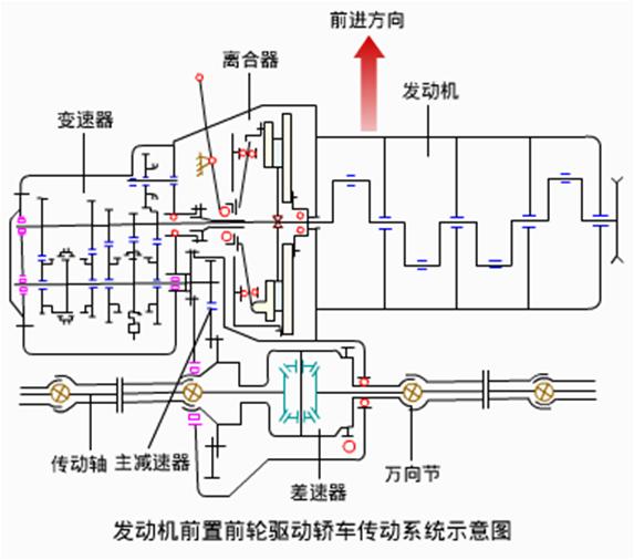 汽车传动系统具体功用（汽车传动系统）(11)