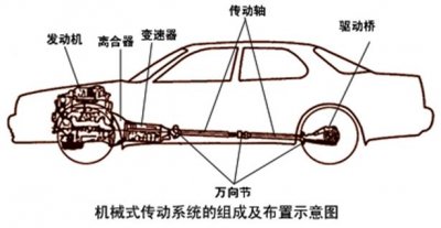 ​汽车传动系统具体功用（汽车传动系统）