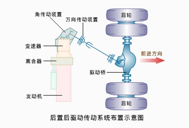 汽车传动系统具体功用（汽车传动系统）(17)