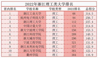 ​浙江十大最差本科大学排名（浙江11所理工类大学排名出炉）