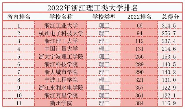 浙江十大最差本科大学排名（浙江11所理工类大学排名出炉）(1)