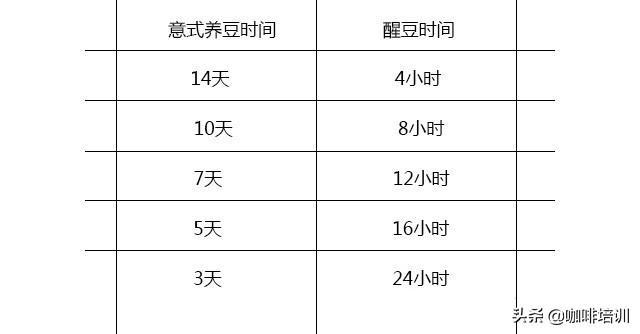 咖啡豆养豆醒豆时间（附养豆醒豆具体方法的参数）(图3)