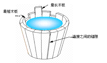 新木桶理论是什么意思？原理是什么？