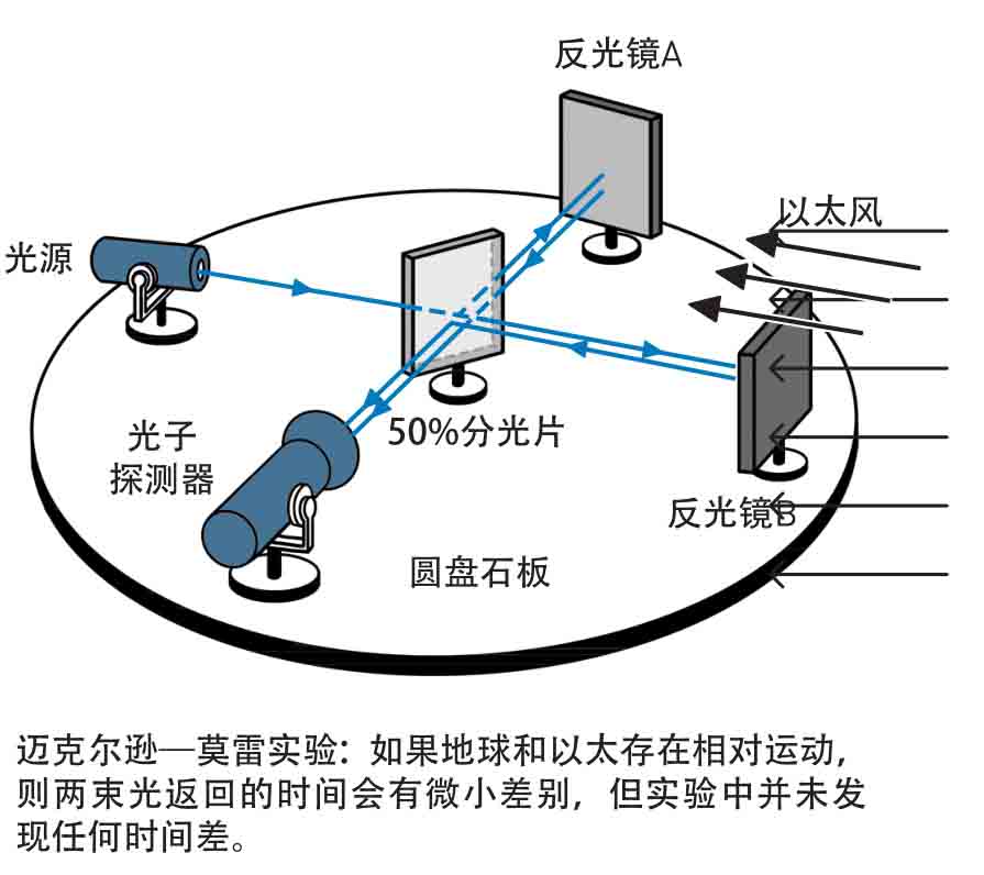 以太这个概念是如何推动科学发展的（以太的意思是什么）(图3)