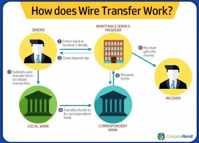 汇款方式有哪几种？盘点异地汇款的三种方式