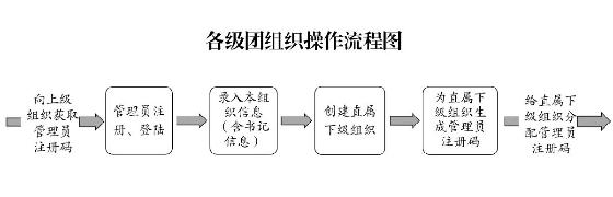 共青团智慧团建官网入口江苏省（网上共青团智慧团建系统组织树怎么建立操作流程指南）(2)