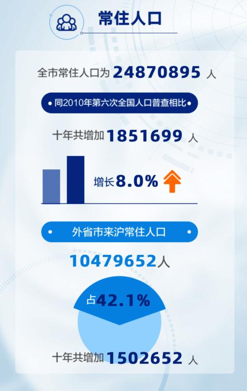 上海市第7次人口普查结果（上海市第七次全国人口普查主要数据情况公布）