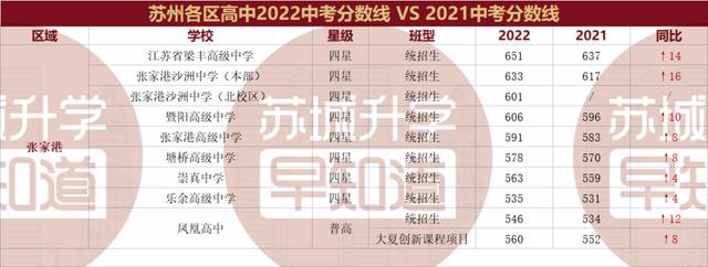 苏州中考2022分数线预估（22和21苏州大市中考录取线分析）(10)