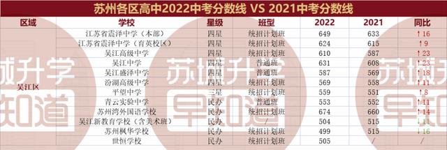 苏州中考2022分数线预估（22和21苏州大市中考录取线分析）(5)