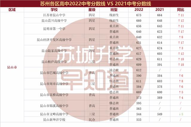 苏州中考2022分数线预估（22和21苏州大市中考录取线分析）(7)