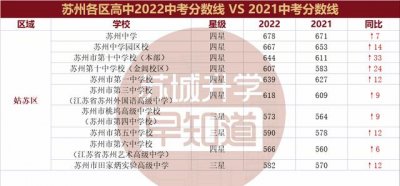 ​苏州中考2022分数线预估（22和21苏州大市中考录取线分析）