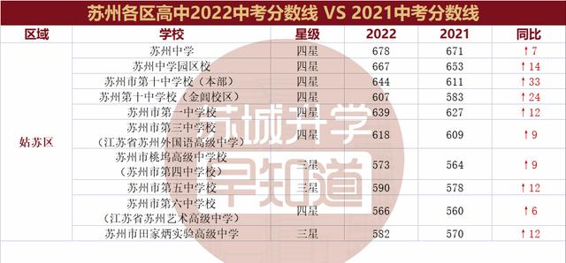 苏州中考2022分数线预估（22和21苏州大市中考录取线分析）(1)