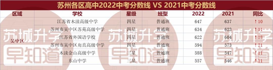 苏州中考2022分数线预估（22和21苏州大市中考录取线分析）(4)