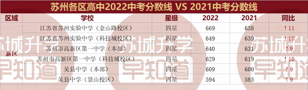 苏州中考2022分数线预估（22和21苏州大市中考录取线分析）(2)