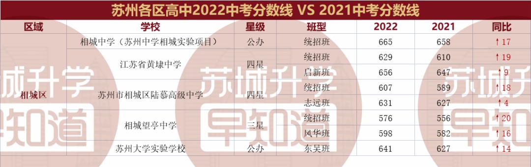 苏州中考2022分数线预估（22和21苏州大市中考录取线分析）(6)