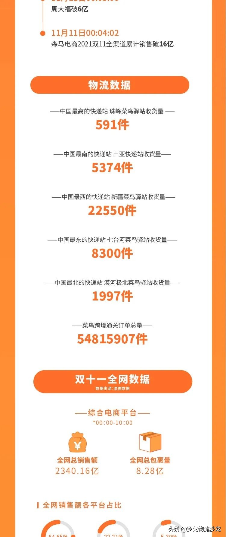 双11全网交易额达2340亿元，但天猫、京东交易额集体玩失踪