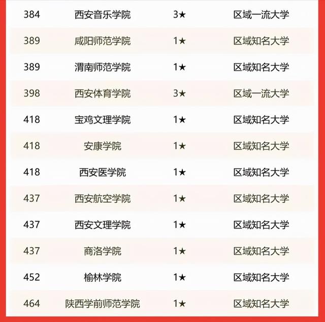 西安科技大学排名（陕西高校2022年实力排名）(6)