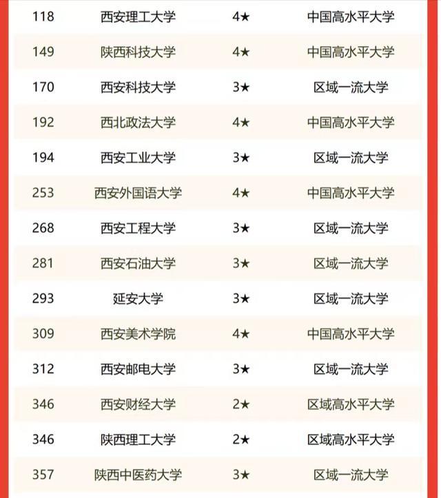 西安科技大学排名（陕西高校2022年实力排名）(4)