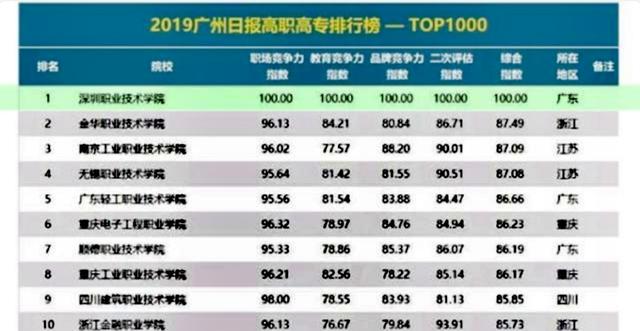 深圳职业技术学院和深圳技术大学（深圳职业技术学院为何被誉为高职院校中的）(5)