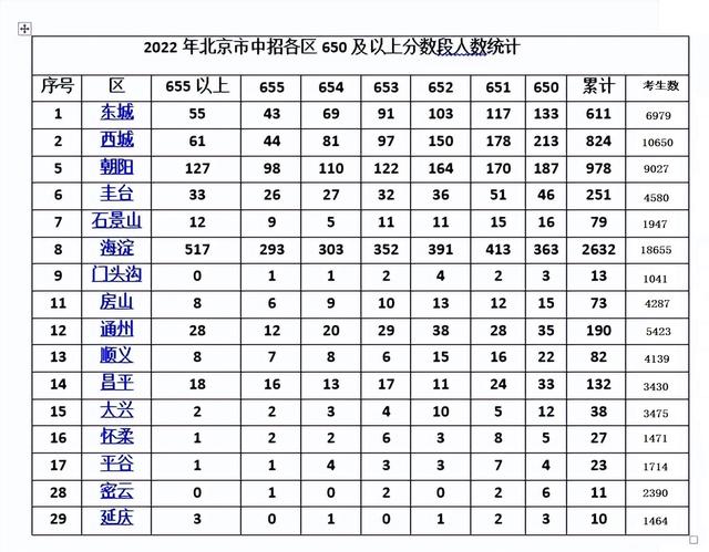 2022年北京中考分数排名（2022年北京中考成绩650分及以上数据分析）(1)