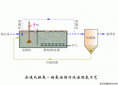 ​43个污水处理工艺流程（16款污水处理工艺流程图解）