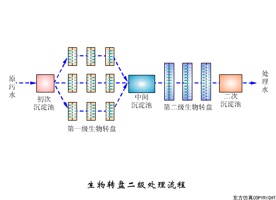 43个污水处理工艺流程（16款污水处理工艺流程图解）(12)