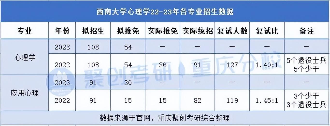 西南大学心理学考研好考吗（西南大学心理学研究生难考吗）(图2)