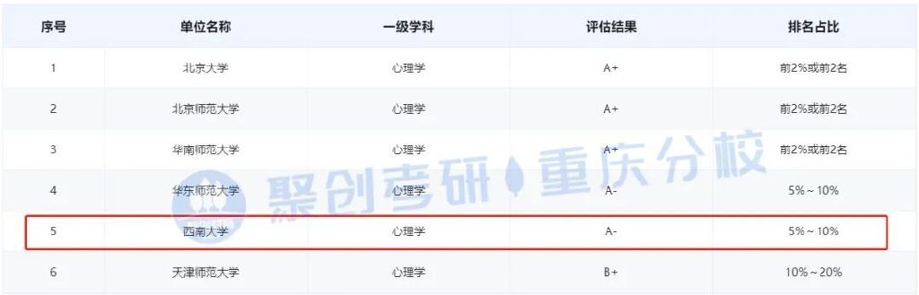西南大学心理学考研好考吗（西南大学心理学研究生难考吗）(图1)