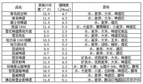 麦芽浓度是啤酒的度数吗（啤酒度数是看麦芽度还是酒精度）(图3)