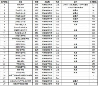 ​河南省二本院校排名榜（河南一本院校名单出炉）