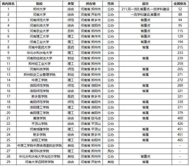 河南省二本院校排名榜（河南一本院校名单出炉）(1)