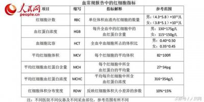 ​血细胞分析报告单详解图（血常规三大件之红细胞）