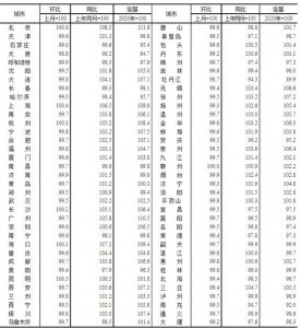 ​北京市各区二手房房价一览表（70城房价最新出炉）