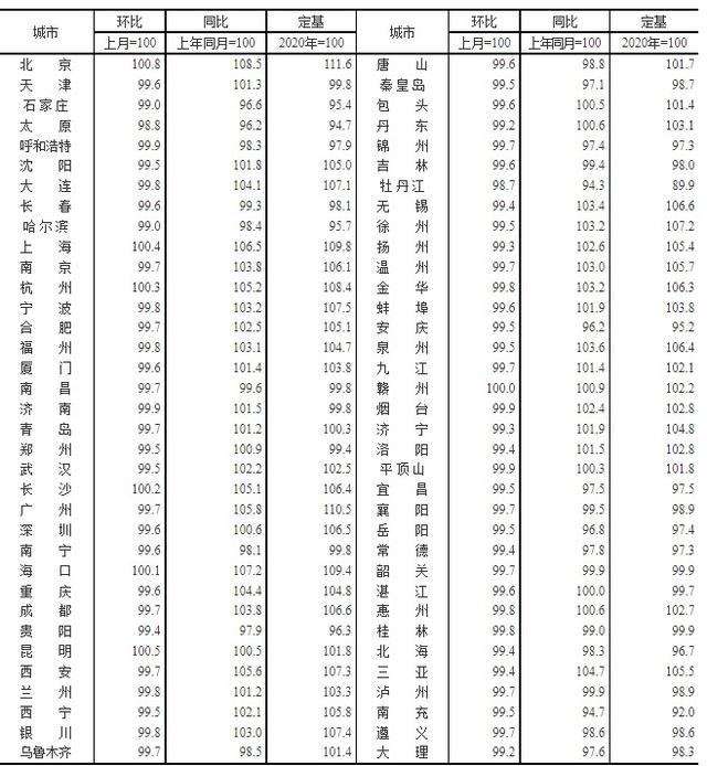 北京市各区二手房房价一览表（70城房价最新出炉）(1)