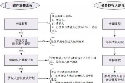 ​破产重整程序五步骤