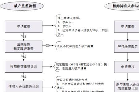 破产重整程序五步骤