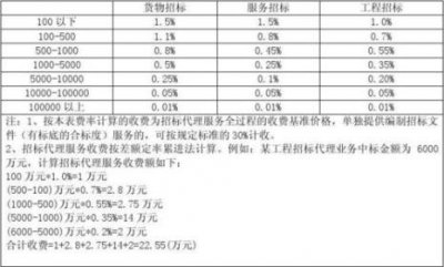 ​招标代理服务费收费标准