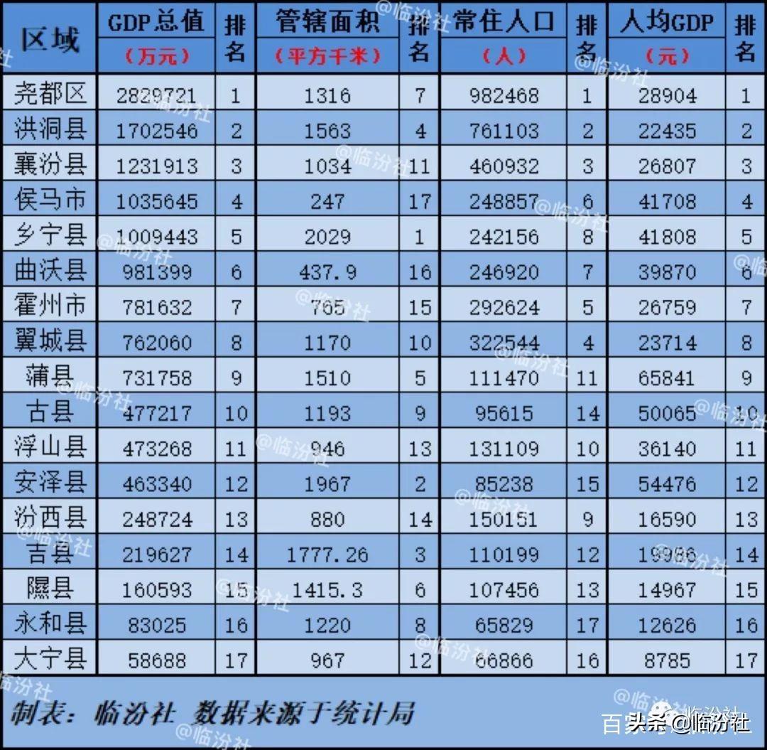 临汾有几个区县(临汾17个区县GDP,人口,面积)