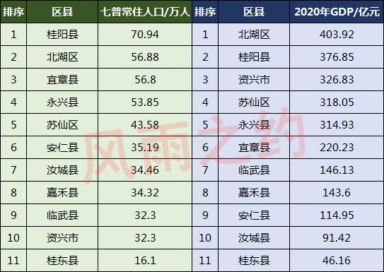 郴州市有多少常住人口(郴州市各县市人口排名)