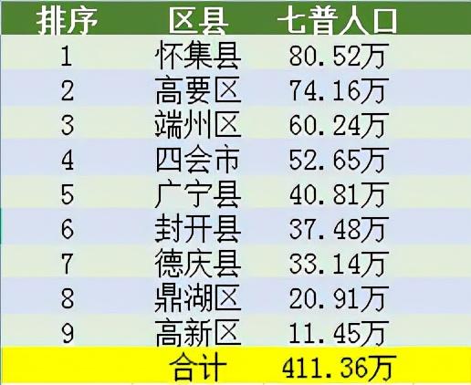 肇庆市有多少人口(肇庆市各县区人口数量)